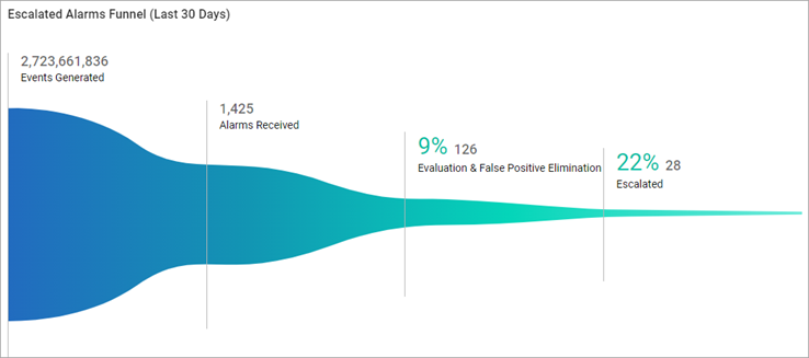 Escalated Alarms Funnel (Last 30 days)